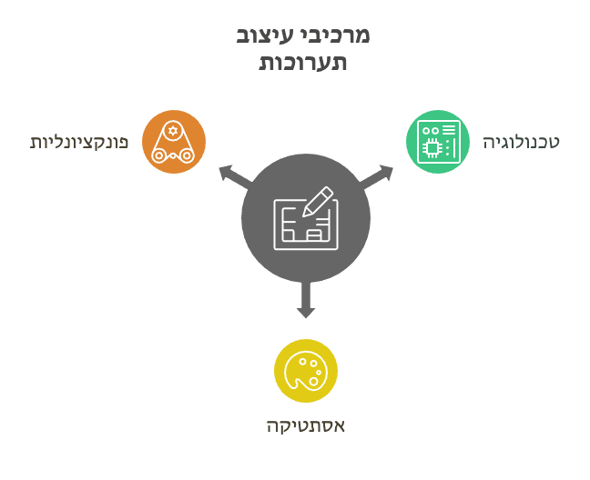 מרכיבי עיצוב תערוכות