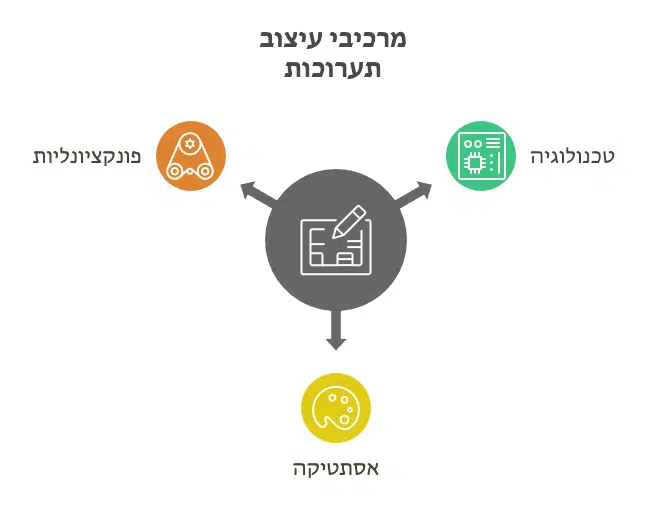 מרכיבי עיצוב תערוכות